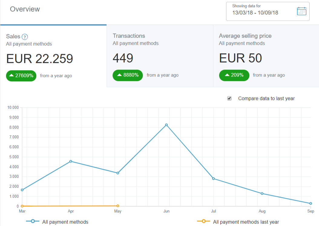 First product launch income report