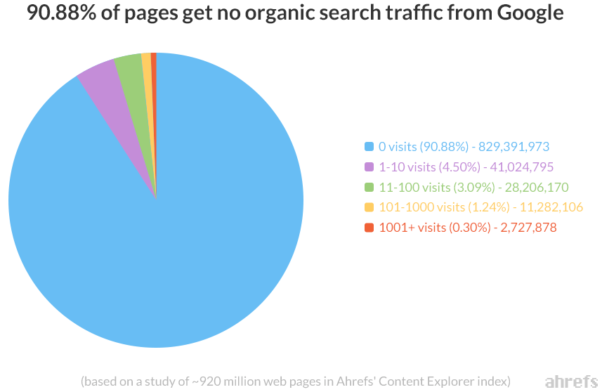 Ahrefs study about traffic