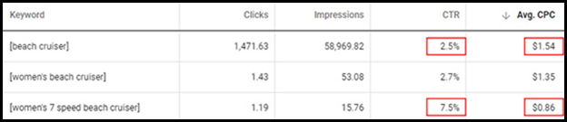 PPC advertising. 6 Reasons Why Keyword Research Can Save You From Failure