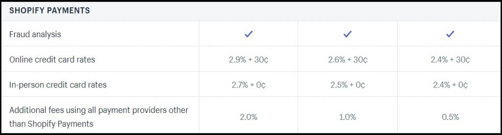 Shopify payments, credit card rates. Shopify Or Wix: Which Is A Better Platform?