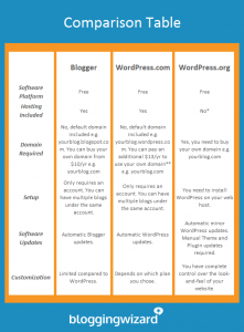 BW-WordPress.com-vs-WordPress.org-vs-Blogger-Comparison-Table